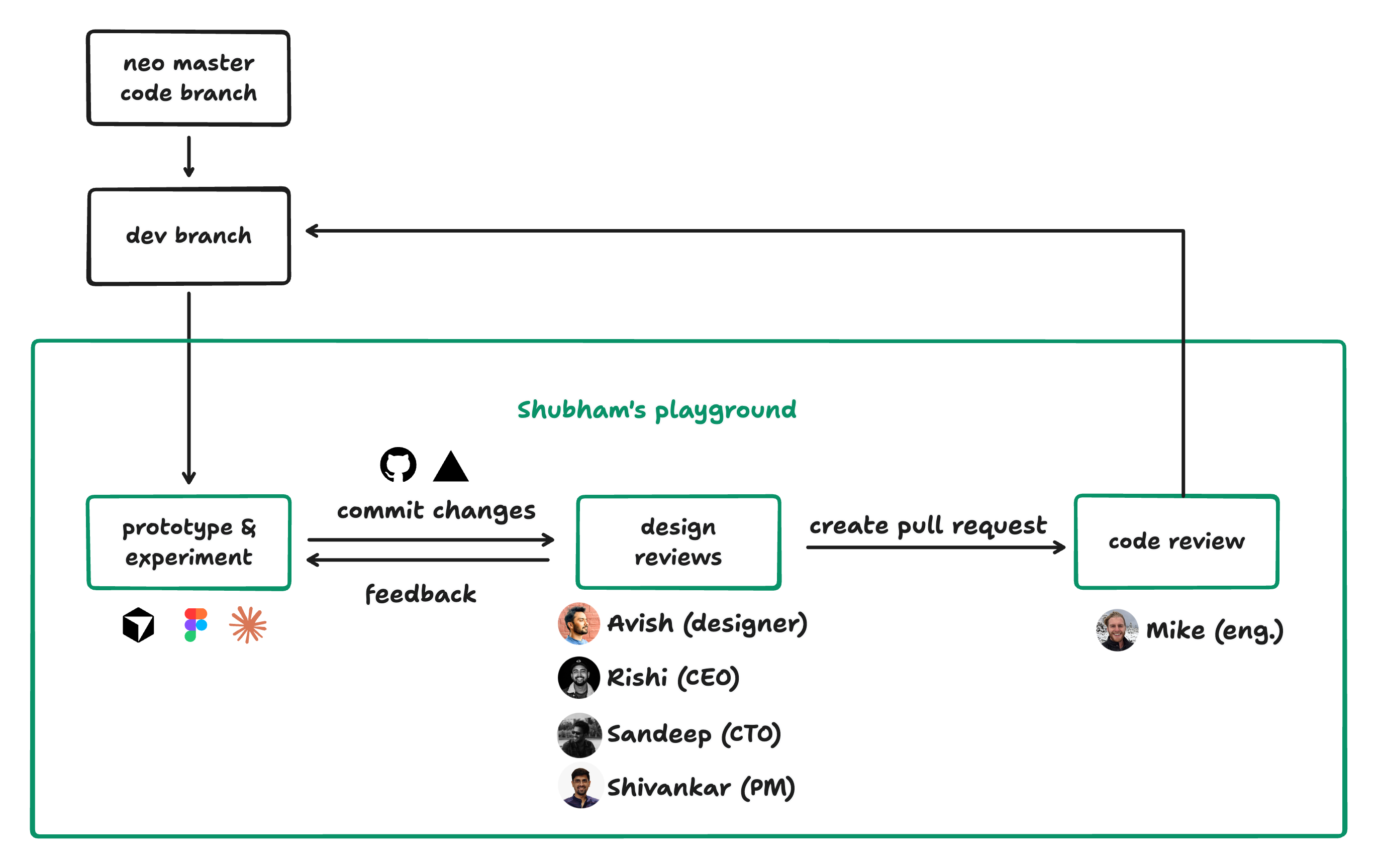 Workflow from neo master and dev branch through prototyping, design reviews, and code review in Shubham's playground.