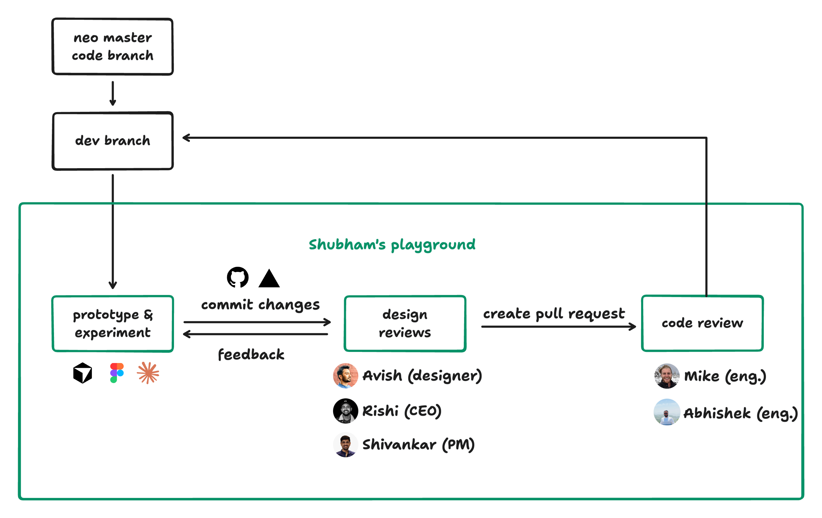 Workflow from neo master and dev branch through prototyping, design reviews, and code review in Shubham's playground.
