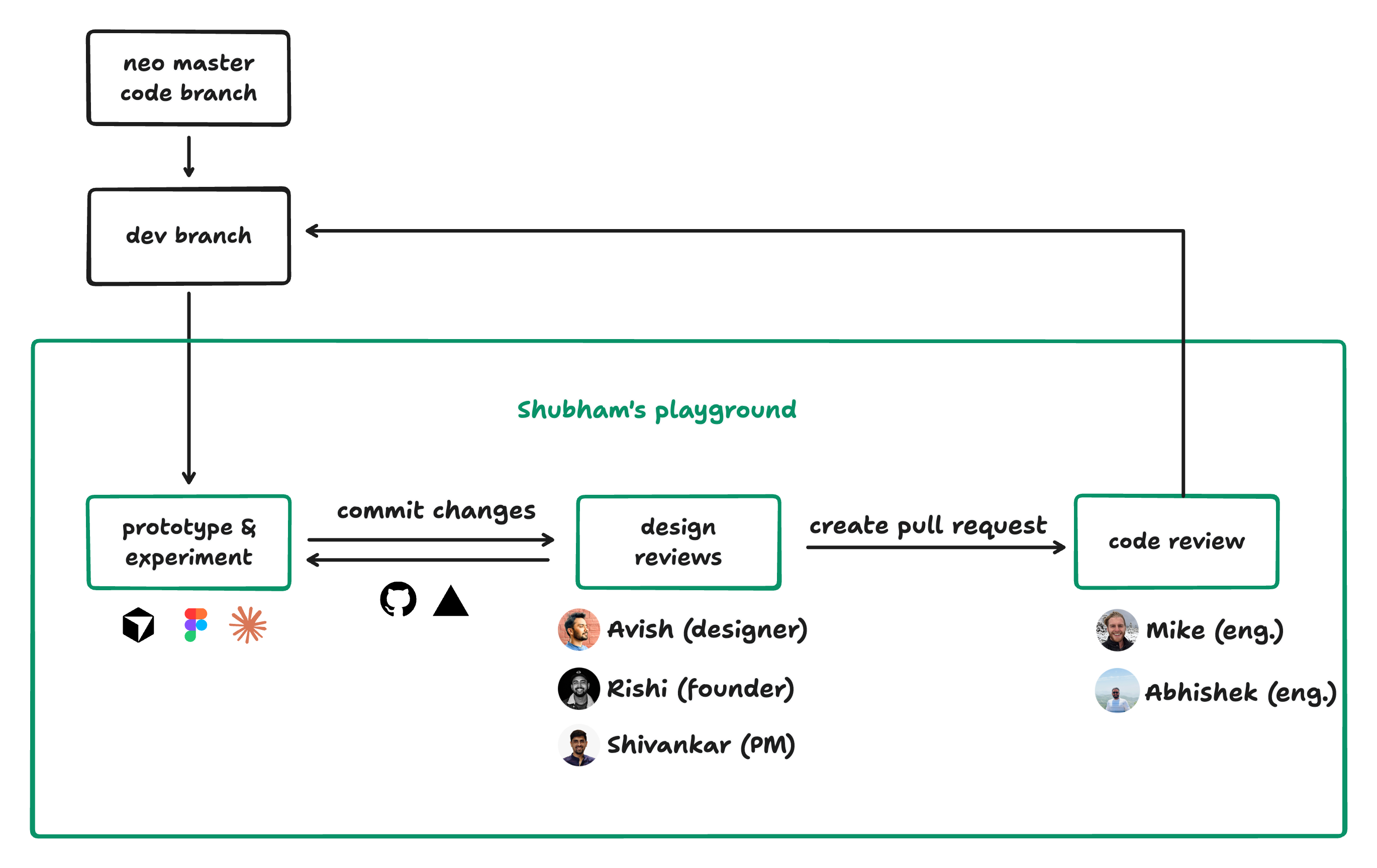 Workflow from neo master and dev branch through prototyping, design reviews, and code review in Shubham's playground.